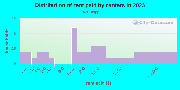 Rent paid by renters in 2013 in Lake Shipp in Winter Haven neighborhood in FL