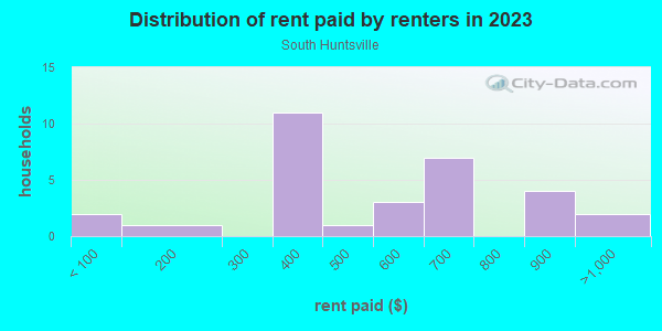 Rent paid by renters in 2013 in South Huntsville in Owens Cross Roads neighborhood in AL