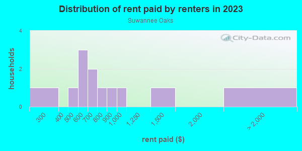 Rent paid by renters in 2013 in Suwannee Oaks in Bell neighborhood in FL