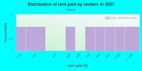 Rent paid by renters in 2013 in Reston in Havana neighborhood in FL