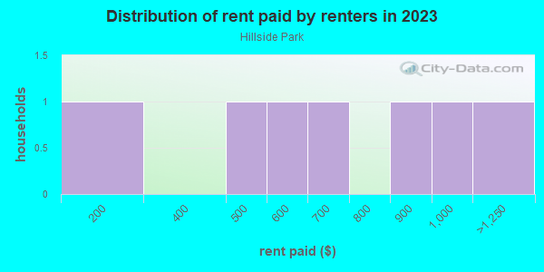 Rent paid by renters in 2013 in Hillside Park in Quincy neighborhood in FL