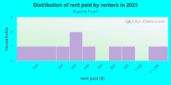 Rent paid by renters in 2013 in Magnolia Forest in Quincy neighborhood in FL