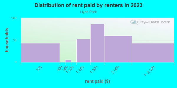 Rent paid by renters in 2013 in Hyde Park in Sarasota neighborhood in FL