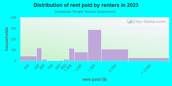 Rent paid by renters in 2013 in Downtown Temple Terrace in Tampa neighborhood in FL