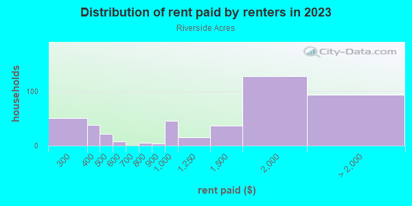 Rent paid by renters in 2013 in Riverside Acres in Orlando neighborhood in FL