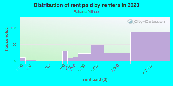 Rent paid by renters in 2013 in Bahama Village in Key West neighborhood in FL