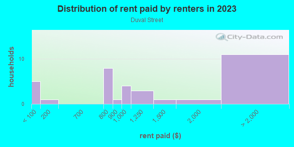 Rent paid by renters in 2013 in Duval Street in Key West neighborhood in FL