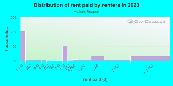 Rent paid by renters in 2013 in Historic Seaport in Key West neighborhood in FL