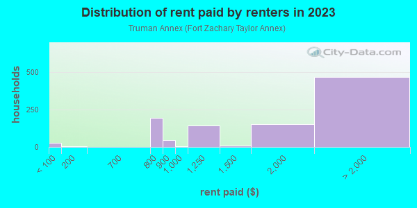 Rent paid by renters in 2013 in Truman Annex in Key West neighborhood in FL