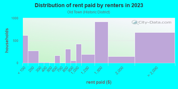 Rent paid by renters in 2013 in Old Town in Key West neighborhood in FL