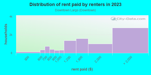 Rent paid by renters in 2013 in Downtown Largo in Largo neighborhood in FL