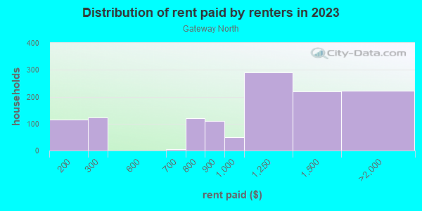 Rent paid by renters in 2013 in Gateway North in Hallandale neighborhood in FL