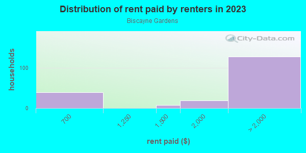 Rent paid by renters in 2013 in Biscayne Gardens in Miami neighborhood in FL