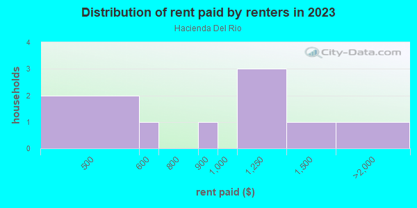 Rent paid by renters in 2013 in Hacienda Del Rio in Edgewater neighborhood in FL