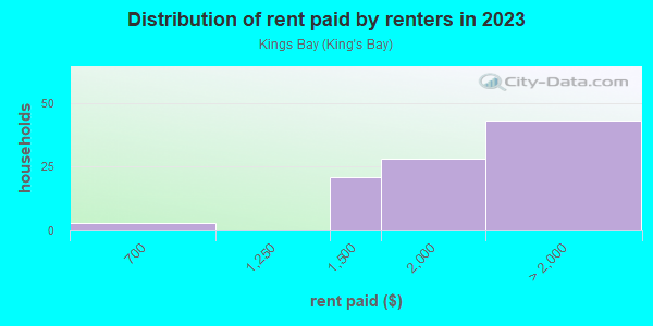 Rent paid by renters in 2013 in Kings Bay in Miami neighborhood in FL