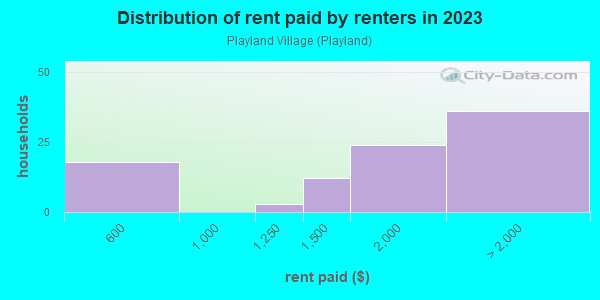 Rent paid by renters in 2013 in Playland Village in Fort Lauderdale neighborhood in FL