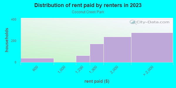 Rent paid by renters in 2013 in Coconut Creek Park in Pompano Beach neighborhood in FL