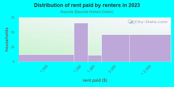 Rent paid by renters in 2013 in Bayside in Miami neighborhood in FL