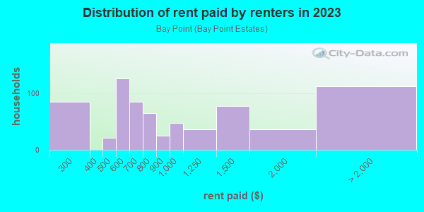 Rent paid by renters in 2013 in Bay Point in Miami neighborhood in FL