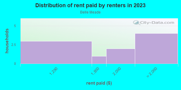 Rent paid by renters in 2013 in Belle Meade in Miami neighborhood in FL