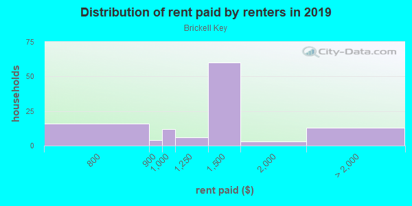 Rent paid by renters in 2013 in Brickell Key in Miami neighborhood in FL