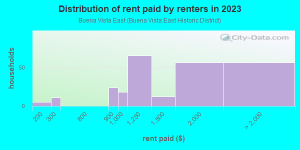 Rent paid by renters in 2013 in Buena Vista East in Miami neighborhood in FL