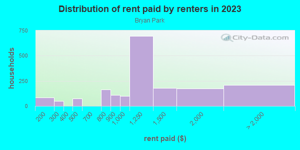 Rent paid by renters in 2013 in Bryan Park in Miami neighborhood in FL