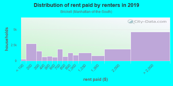 Rent paid by renters in 2013 in Brickell in Miami neighborhood in FL