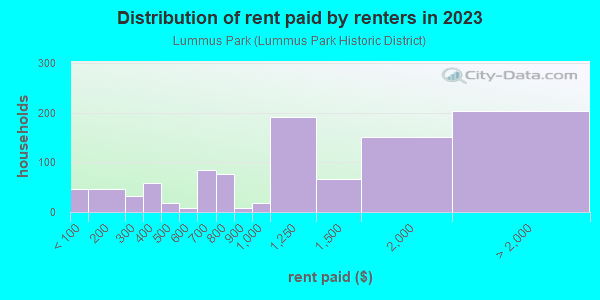 Rent paid by renters in 2013 in Lummus Park in Miami neighborhood in FL