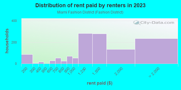 Rent paid by renters in 2013 in Miami Fashion District in Miami neighborhood in FL