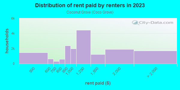 Rent paid by renters in 2013 in Coconut Grove in Miami neighborhood in FL