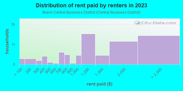 Rent paid by renters in 2013 in Miami Central Business District in Miami neighborhood in FL