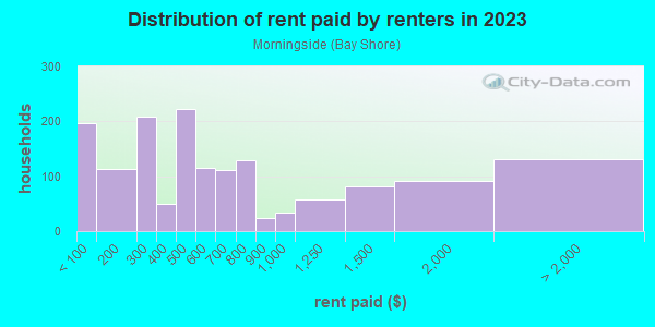 Rent paid by renters in 2013 in Morningside in Miami neighborhood in FL
