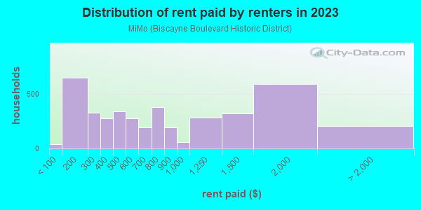 Rent paid by renters in 2013 in MiMo in Miami neighborhood in FL
