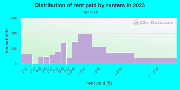 Rent paid by renters in 2013 in Park West in Miami neighborhood in FL