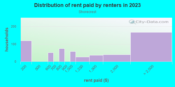 Rent paid by renters in 2013 in Shorecrest in Miami neighborhood in FL