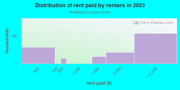 Rent paid by renters in 2013 in Northeast Coconut Grove in Miami neighborhood in FL