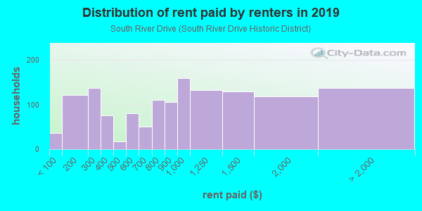 Rent paid by renters in 2013 in South River Drive in Miami neighborhood in FL