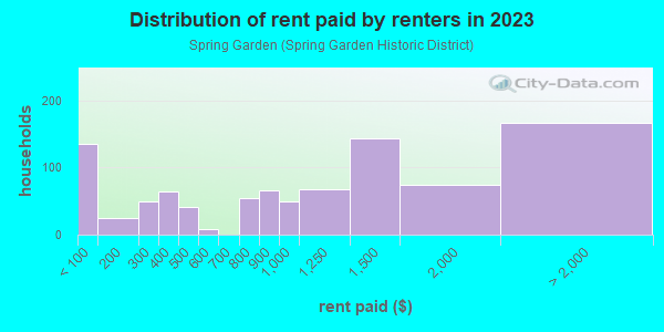 Rent paid by renters in 2013 in Spring Garden in Miami neighborhood in FL