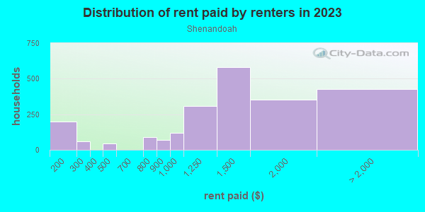 Rent paid by renters in 2013 in Shenandoah in Miami neighborhood in FL