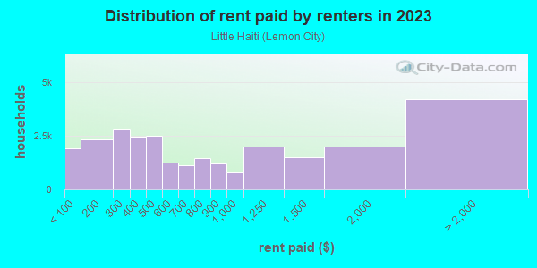 Rent paid by renters in 2013 in Little Haiti in Miami neighborhood in FL