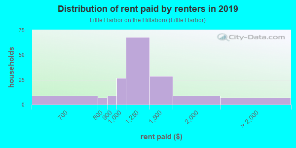 Rent paid by renters in 2013 in Little Harbor on the Hillsboro in Deerfield Beach neighborhood in FL