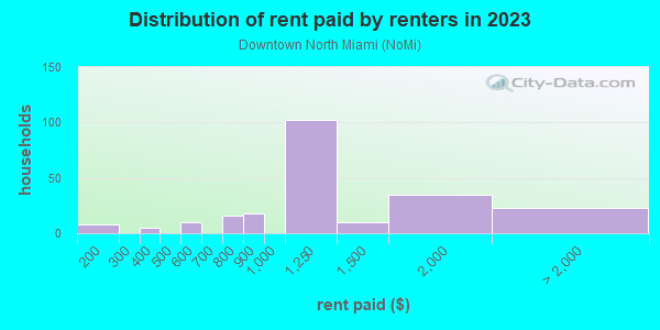 Rent paid by renters in 2013 in Downtown North Miami in Miami neighborhood in FL