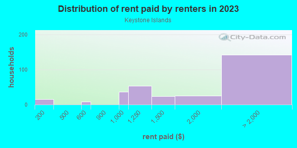 Rent paid by renters in 2013 in Keystone Islands in Miami neighborhood in FL