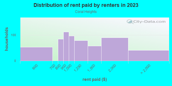 Rent paid by renters in 2013 in Coral Heights in Fort Lauderdale neighborhood in FL