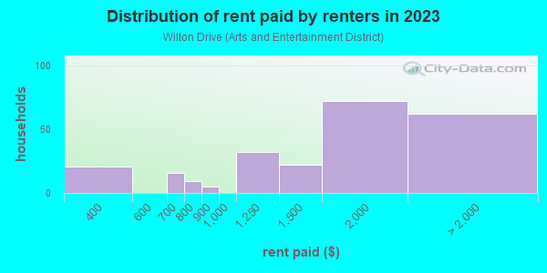 Rent paid by renters in 2013 in Wilton Drive in Fort Lauderdale neighborhood in FL