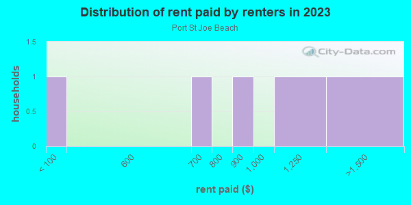 Rent paid by renters in 2013 in Port St Joe Beach in Port Saint Joe neighborhood in FL