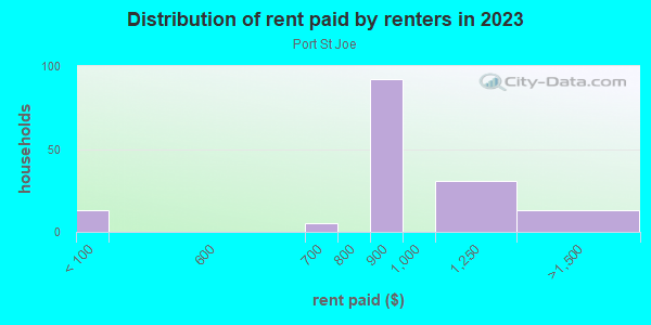 Rent paid by renters in 2013 in Port St Joe in Port Saint Joe neighborhood in FL
