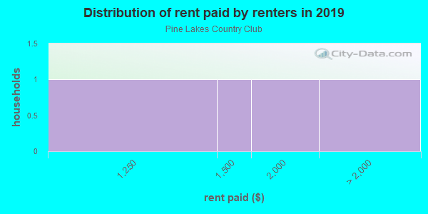 Rent paid by renters in 2013 in Pine Lakes Country Club in North Fort Myers neighborhood in FL