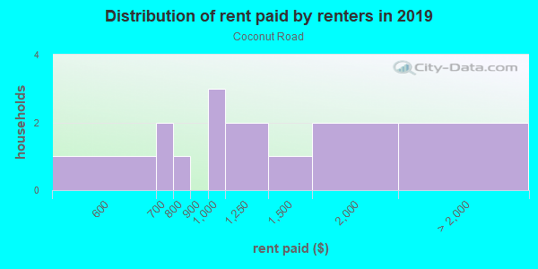 Rent paid by renters in 2013 in Coconut Road in Bonita Springs neighborhood in FL